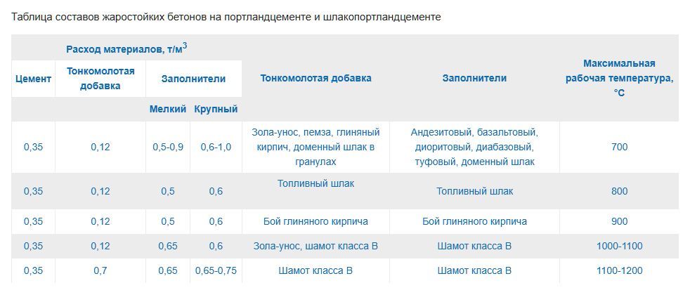 Состав жаропрочных бетонов на портландцементе и т.п..jpg